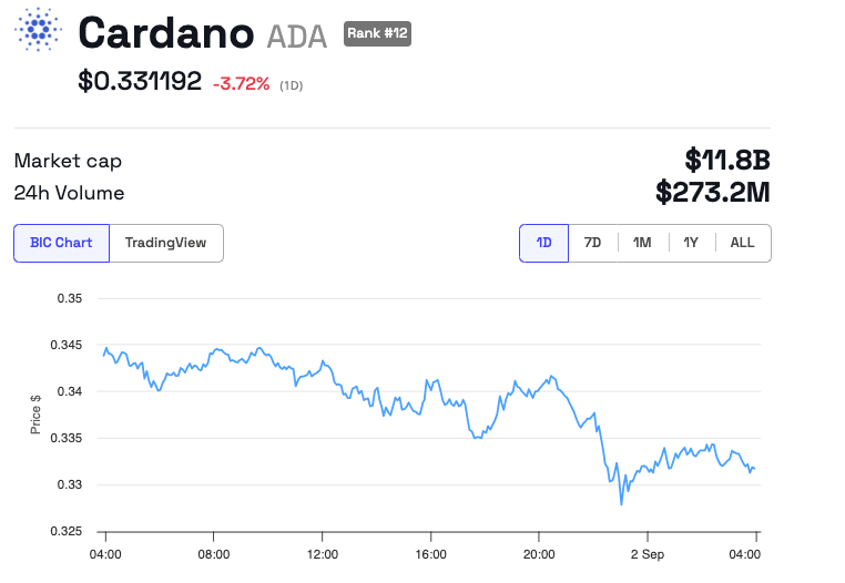 Andamento dei prezzi Cardano (ADA).